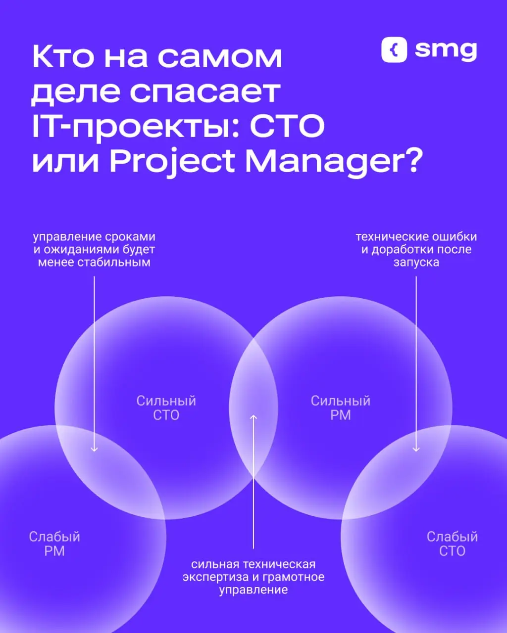 Когда говорят об успехе проекта, чаще вспоминают CTO. Именно он отвечает за архитектуру, технические решения и качество разработки.
Но множество проектов сталкиваются с проблемами не из-за кода | Сетка — социальная сеть от hh.ru