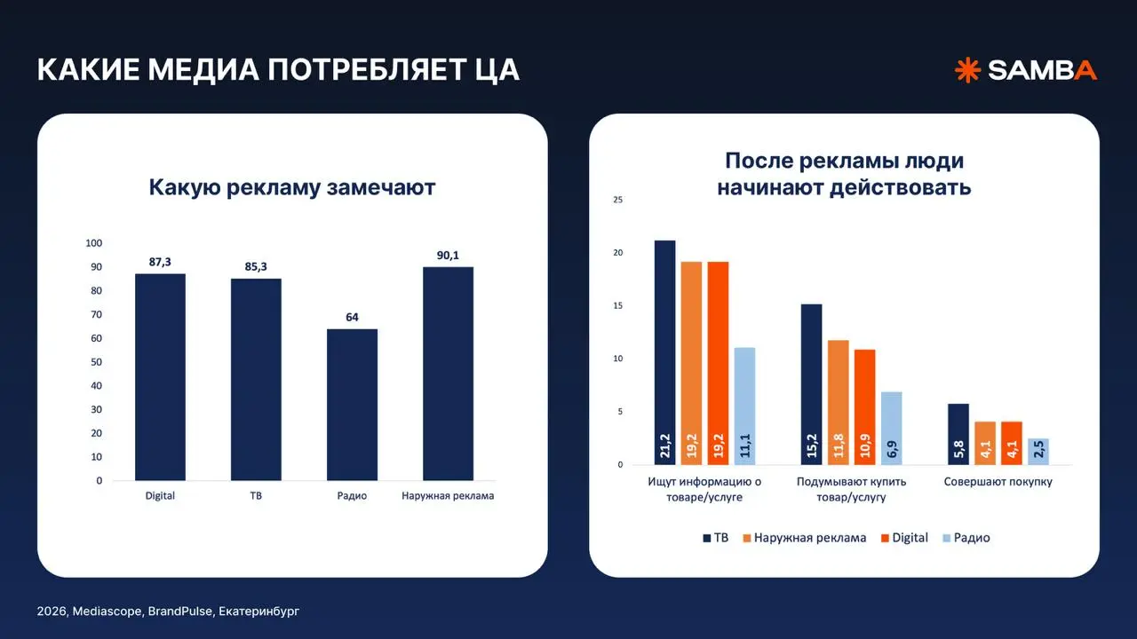 🧡 Разбор: как бы я распределил 200 000 ₽ на продвижение?
Напомню наш запрос: жилая недвижимость, Екатеринбург, бюджет 200 000 ₽, запуск с 1 по 31 августа, цель: узнаваемость + лиды
Посмотрел, как в Ек... | Сетка — социальная сеть от hh.ru