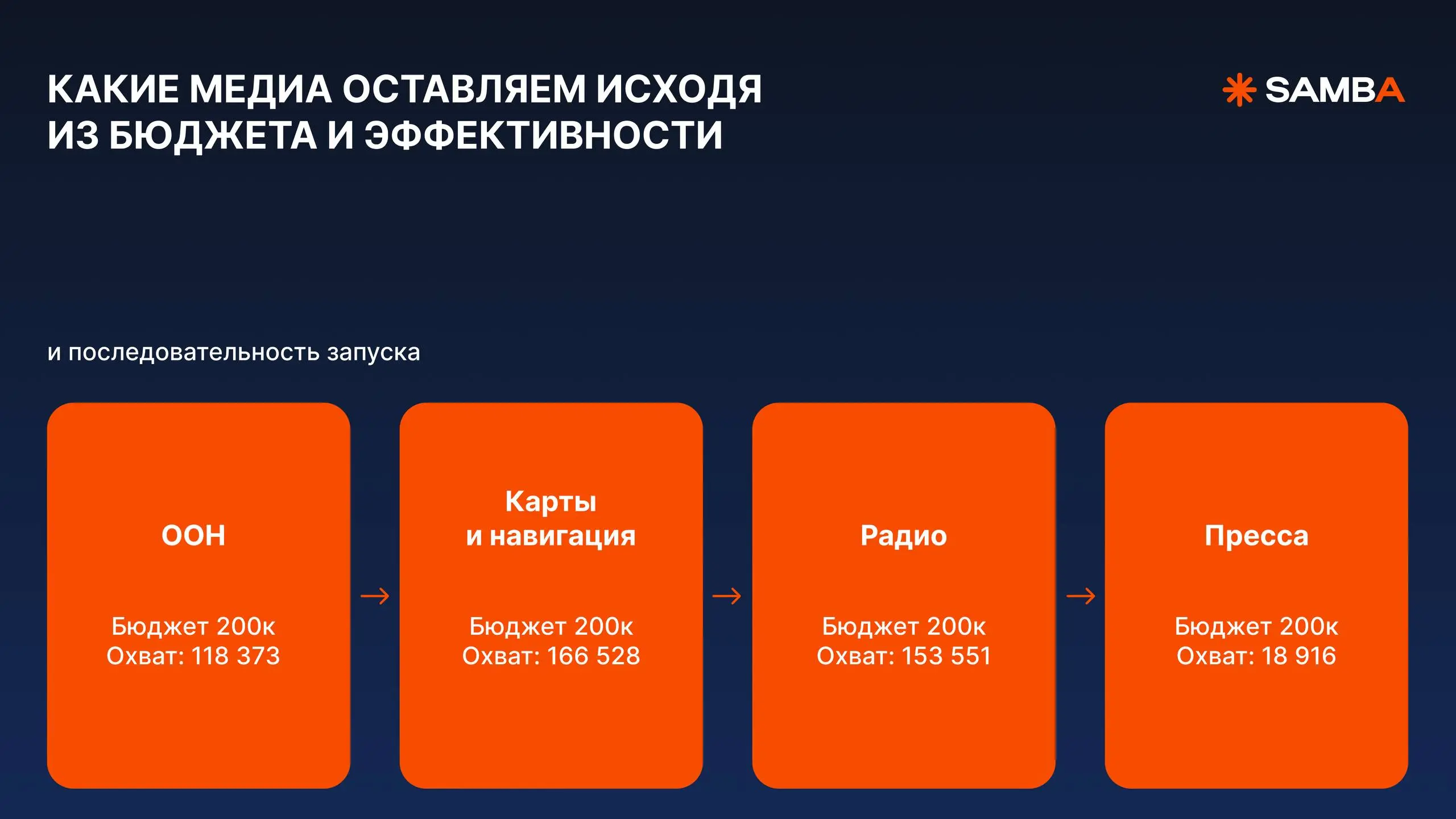 🧡 Разбор: как бы я распределил 200 000 ₽ на продвижение?
Напомню наш запрос: жилая недвижимость, Екатеринбург, бюджет 200 000 ₽, запуск с 1 по 31 августа, цель: узнаваемость + лиды
Посмотрел, как в Ек... | Сетка — социальная сеть от hh.ru