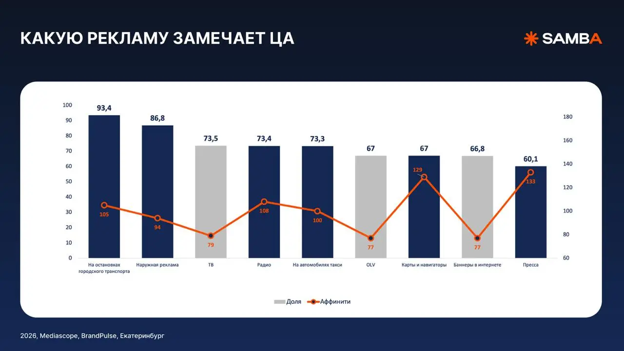 🧡 Разбор: как бы я распределил 200 000 ₽ на продвижение?
Напомню наш запрос: жилая недвижимость, Екатеринбург, бюджет 200 000 ₽, запуск с 1 по 31 августа, цель: узнаваемость + лиды
Посмотрел, как в Ек... | Сетка — социальная сеть от hh.ru