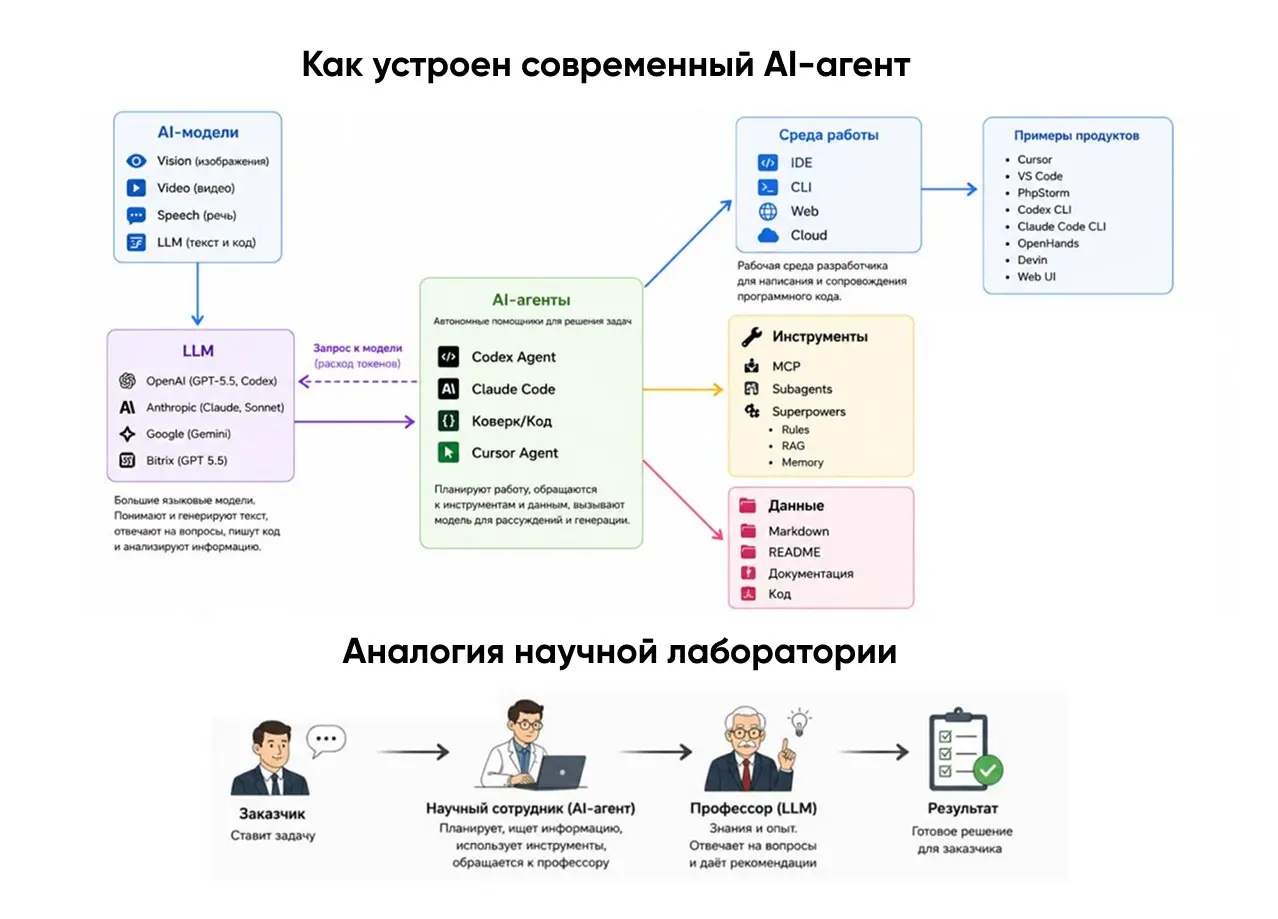 Почему AI-агенты — это гораздо больше, чем просто ChatGPT | Сетка — социальная сеть от hh.ru