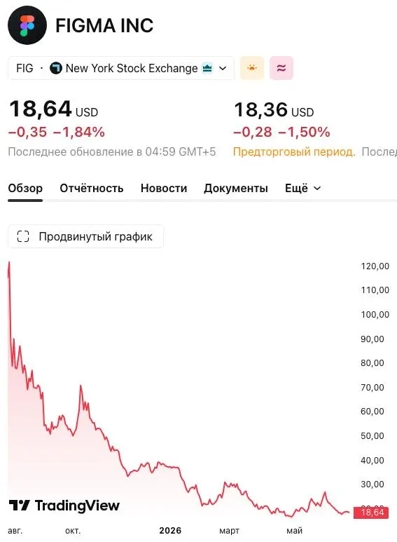 Ну видимо пользователи на бесплатных тарифах еще долго будут кнопки руками рисовать без ИИ. Что-то акционерам не нравится в Figma и их стратегии | Сетка — социальная сеть от hh.ru