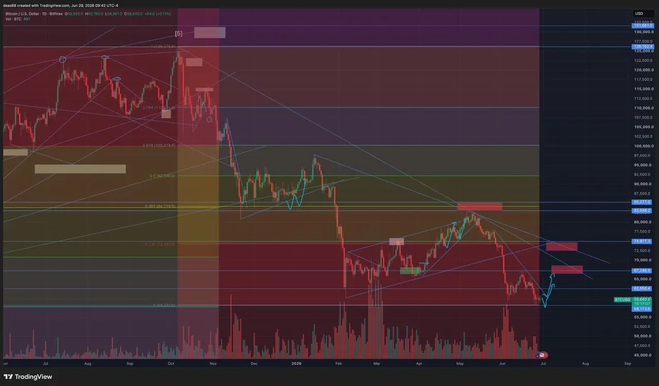 📈 BTC – давление сохраняется
Биткоин выглядит слабо. Ближайшие сопротивления находятся в районе $62 000, $70 000 и $74 000.
💡 Если пробьём первый ключевой уровень, можем увидеть сильный импульс вверх | Сетка — социальная сеть от hh.ru