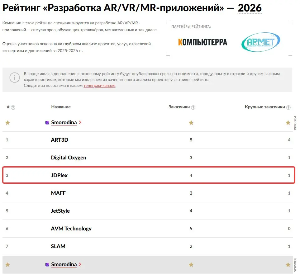 Урааааа 💥🎉🎊
Принимаем поздравления!
По результату 2025 года мы в ТОП-3 компаний Рейтинга рунета по VR/AR разработке.
Учитывался объем контрактов, длительность, сферы применения и другие показатели | Сетка — социальная сеть от hh.ru