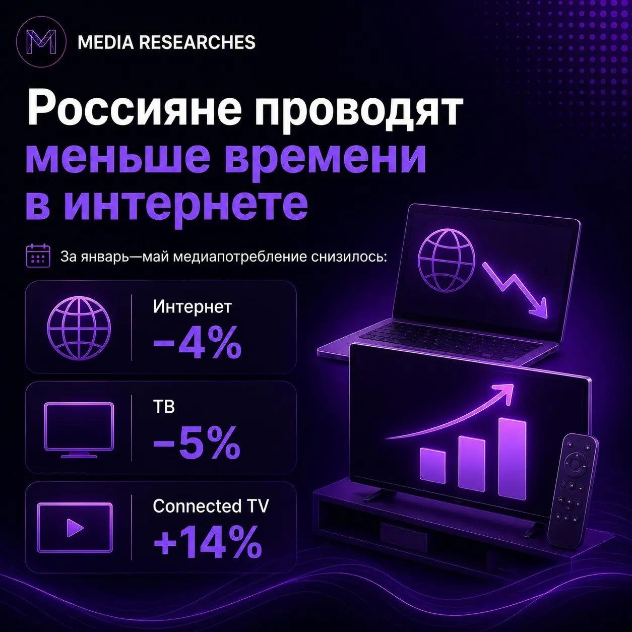 ⚡️Россияне стали проводить меньше времени в интернете
🔣 В 2026 году медиапотребление в России начало снижаться | Сетка — социальная сеть от hh.ru
