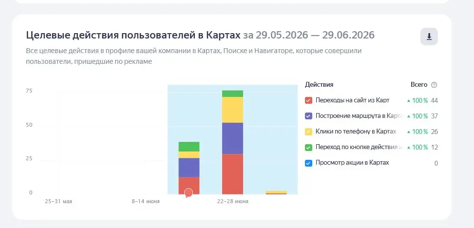 🏨 Продвижение отеля 4* в Яндекс Картах. Вывел карточку отеля в Яндекс Картах в ТОП города.
Получаем живой трафик с Яндекс поиска из колдунщика и с приложения Яндекс карт и навигатора | Сетка — социальная сеть от hh.ru