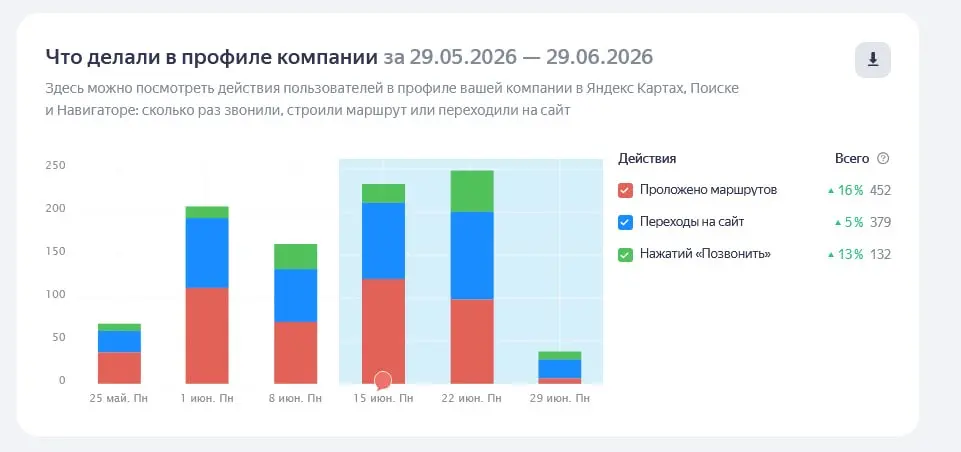 🏨 Продвижение отеля 4* в Яндекс Картах. Вывел карточку отеля в Яндекс Картах в ТОП города.
Получаем живой трафик с Яндекс поиска из колдунщика и с приложения Яндекс карт и навигатора | Сетка — социальная сеть от hh.ru