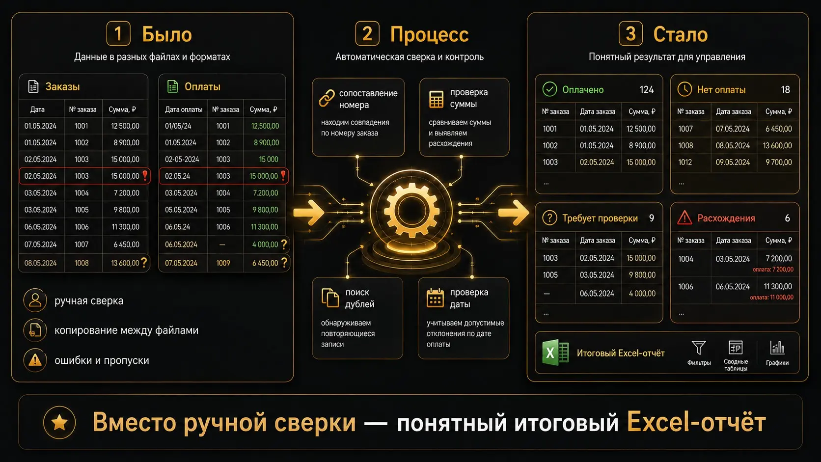 Как убрать ручную сверку оплат и заказов | Сетка — социальная сеть от hh.ru