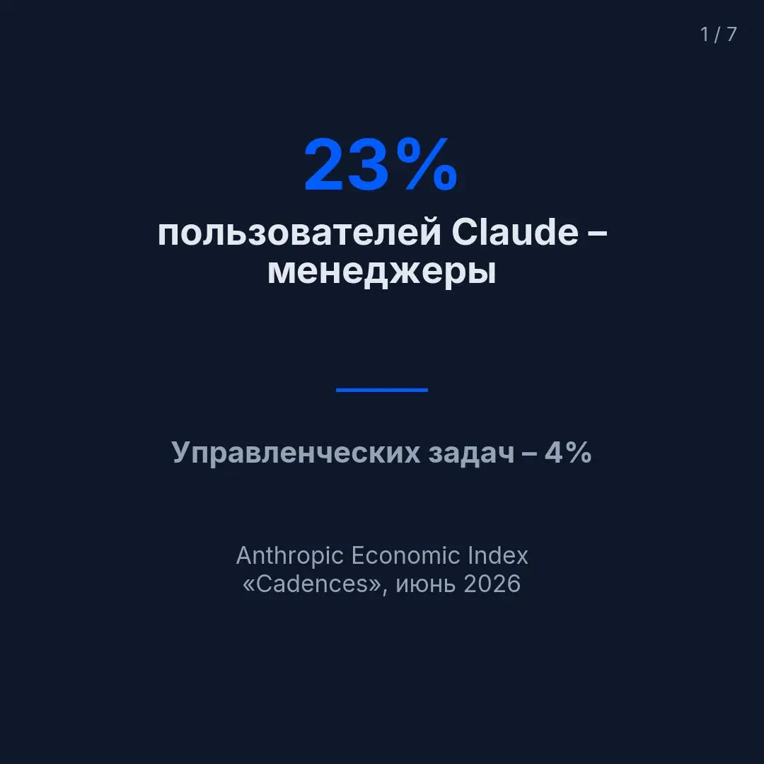 Менеджеры – самая перепредставленная профессия среди пользователей Claude. 23% опрошенных против 7% занятых в экономике. Втрое больше, чем должно быть | Сетка — социальная сеть от hh.ru