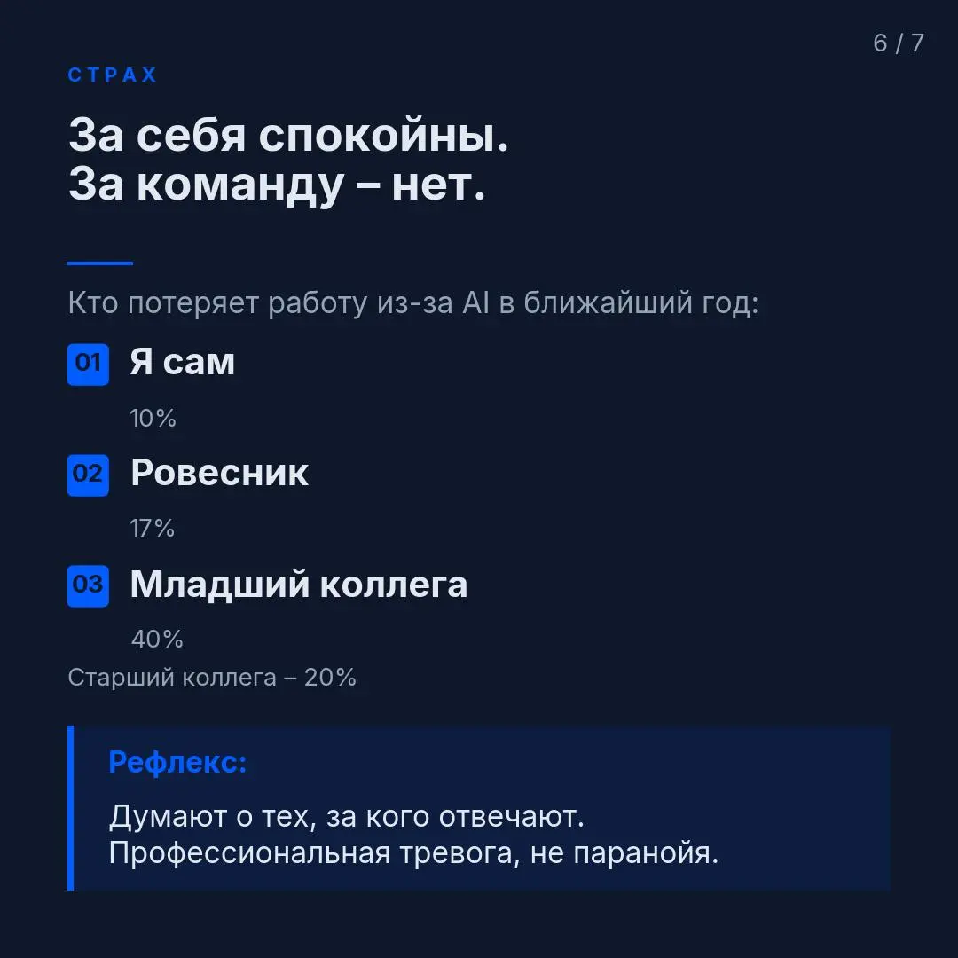 Менеджеры – самая перепредставленная профессия среди пользователей Claude. 23% опрошенных против 7% занятых в экономике. Втрое больше, чем должно быть | Сетка — социальная сеть от hh.ru