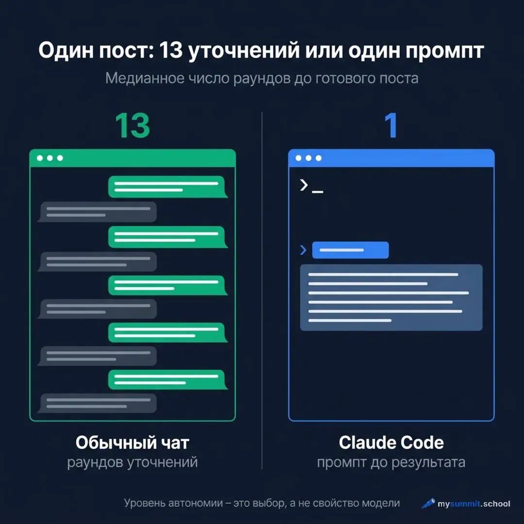 Менеджеры – самая перепредставленная профессия среди пользователей Claude. 23% опрошенных против 7% занятых в экономике. Втрое больше, чем должно быть | Сетка — социальная сеть от hh.ru