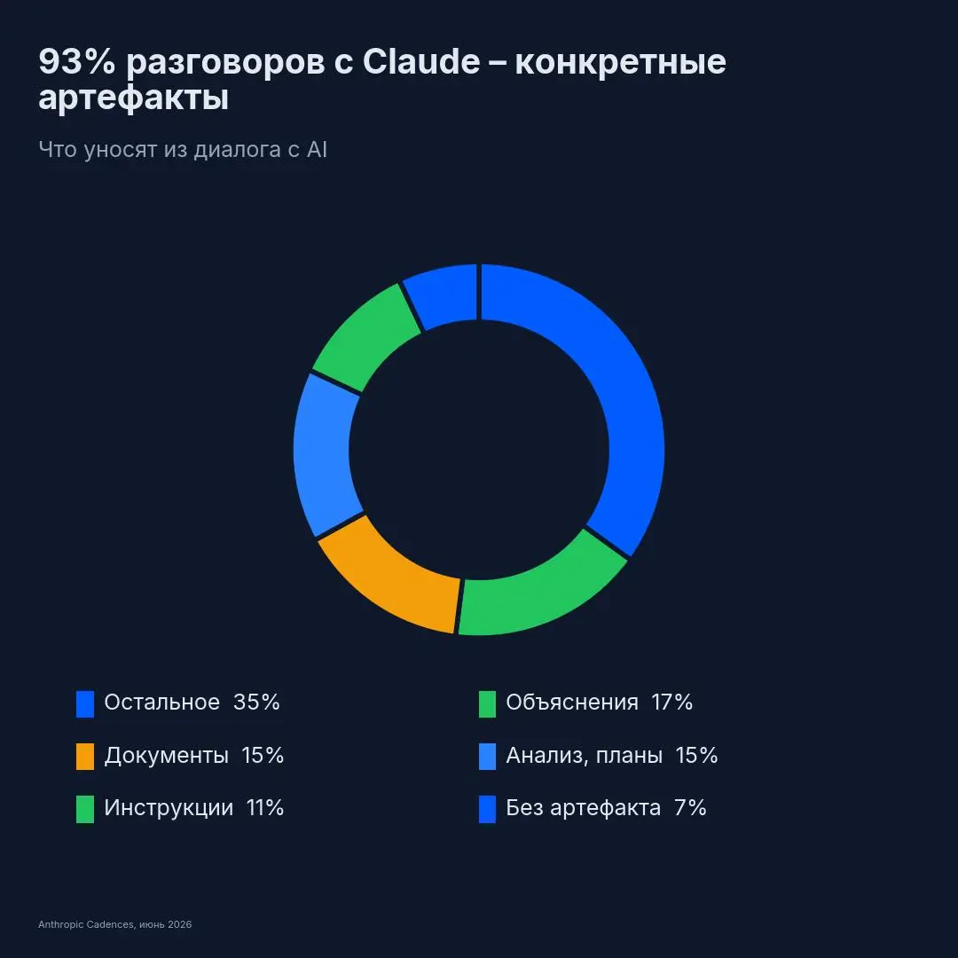 Менеджеры – самая перепредставленная профессия среди пользователей Claude. 23% опрошенных против 7% занятых в экономике. Втрое больше, чем должно быть | Сетка — социальная сеть от hh.ru