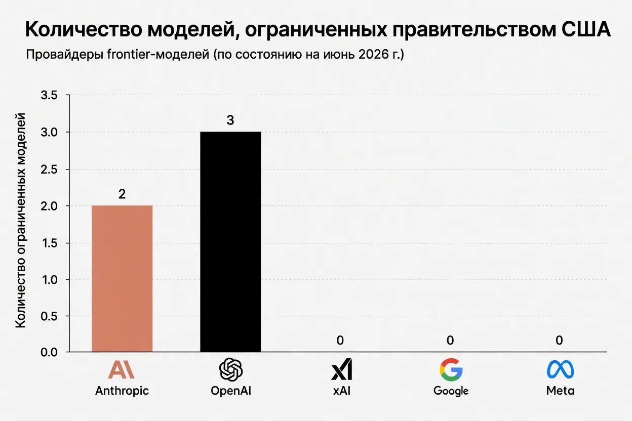 Вот уж не думал, что этот бенчмарк действительно будет обновляться. Ждём GPT-5.6 и Fable 5; говорят, есть шанс, что на этой неделе откроют для всех. А я все еще жду Gemini 3.5 Pro | Сетка — социальная сеть от hh.ru