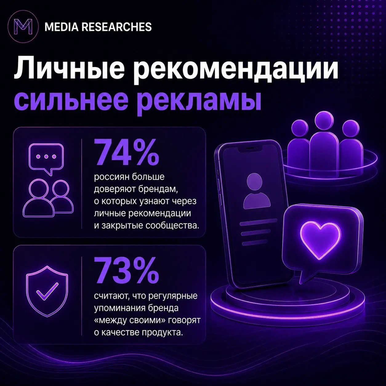 ⚡️ Личные рекомендации становятся сильнее рекламы
▫️ Пользователи все чаще доверяют брендам, о которых узнают из личных сообщений, закрытых чатов и рекомендаций знакомых | Сетка — социальная сеть от hh.ru