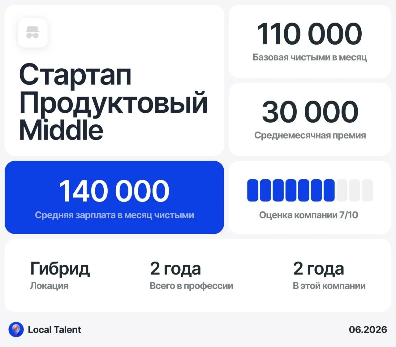Зарплата 140 000 у Middle продуктового-дизайнера в стартапе
Есть ли в компании премии?
30000
Бонусы и дополнительные плюшки в компании
нет
Сколько часов в день занимают встречи?
до 1 часа
Сколько часо... | Сетка — социальная сеть от hh.ru