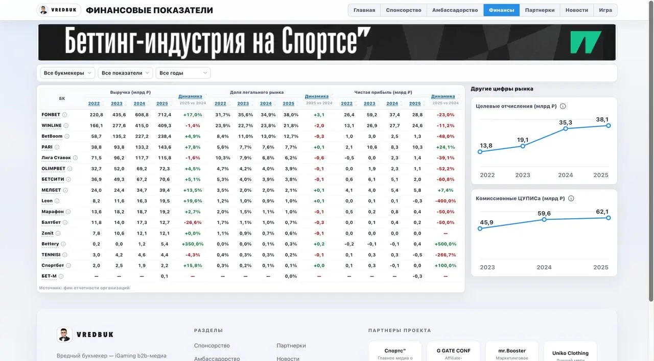💣 Мой новый сайт vredbuk.ru — iGaming b2b-медиа!
Запускаю MVP-версию.
Цель — польза для профессионалов индустрии | Сетка — социальная сеть от hh.ru