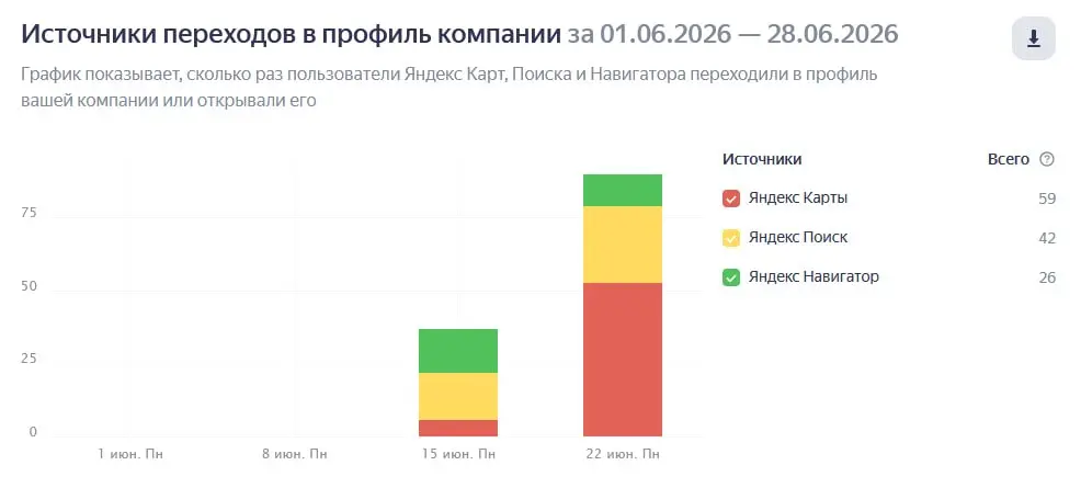 Так выглядит запуск B2B-ниш в яндекс бизнесе. Трафик и лиды уже на старте. Особенно приятно работать в категориях без конкуренции, а таких в B2B по моему опыту - большинство | Сетка — социальная сеть от hh.ru