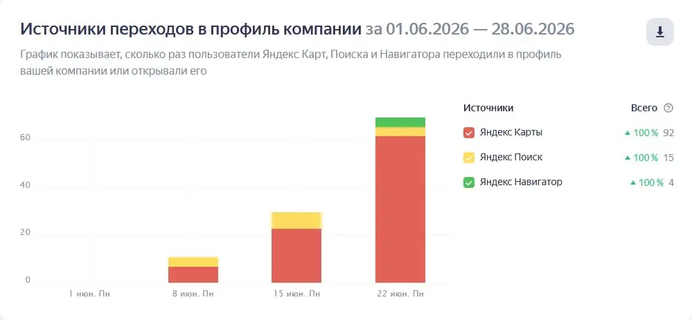Так выглядит запуск B2B-ниш в яндекс бизнесе. Трафик и лиды уже на старте. Особенно приятно работать в категориях без конкуренции, а таких в B2B по моему опыту - большинство | Сетка — социальная сеть от hh.ru