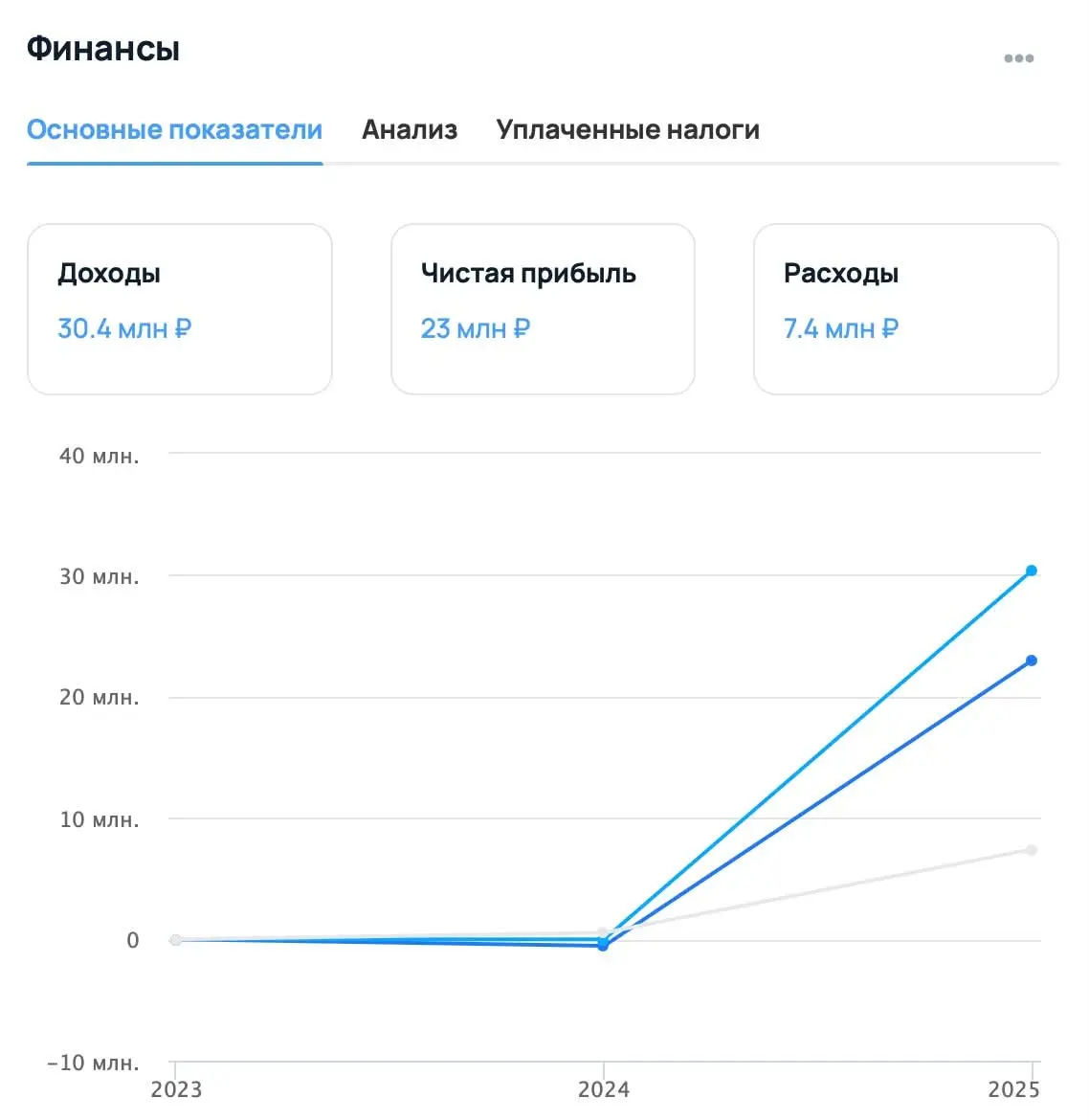Dreascode — компания, которая создает сервис виртуальной примерки одежды на базе AI. Клиенты — e-commerce бизнес. Команда всего из 3 человек. Доходность фантастическая | Сетка — социальная сеть от hh.ru