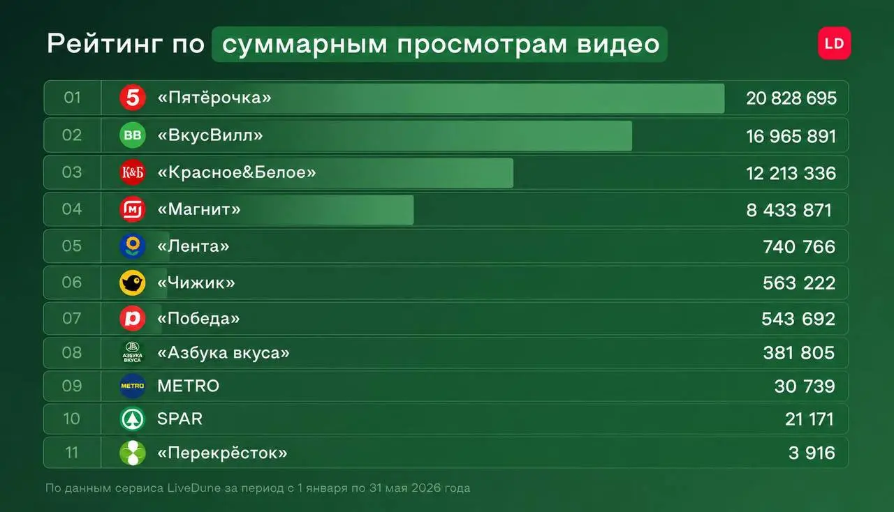 Исследование вертикальных видео от Livedune в ритейле
Тут однозначно в сохранёнки | Сетка — социальная сеть от hh.ru