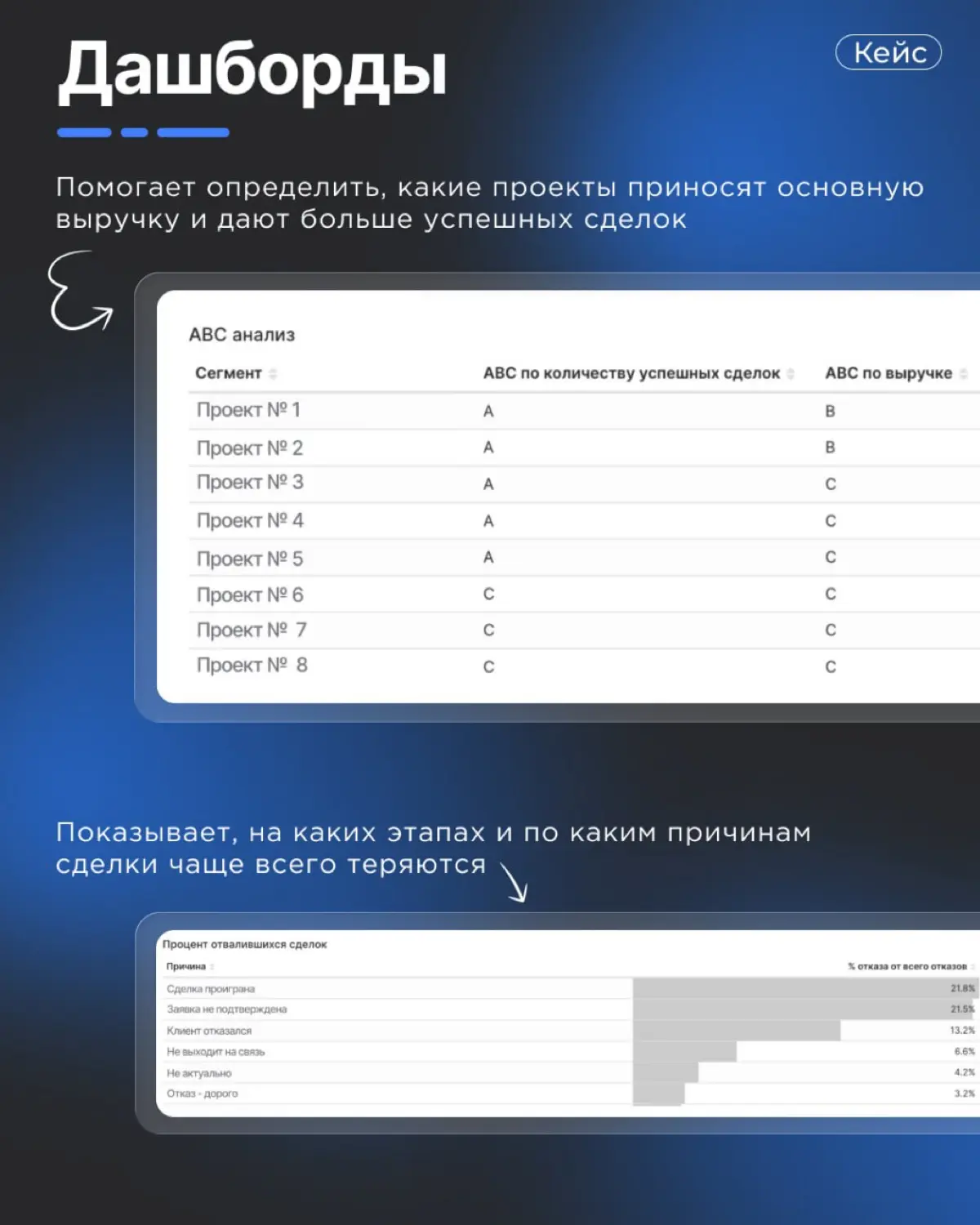 Кейс: Создание кастомных дашбордов в BI Конструкторе Битрикс | Сетка — социальная сеть от hh.ru