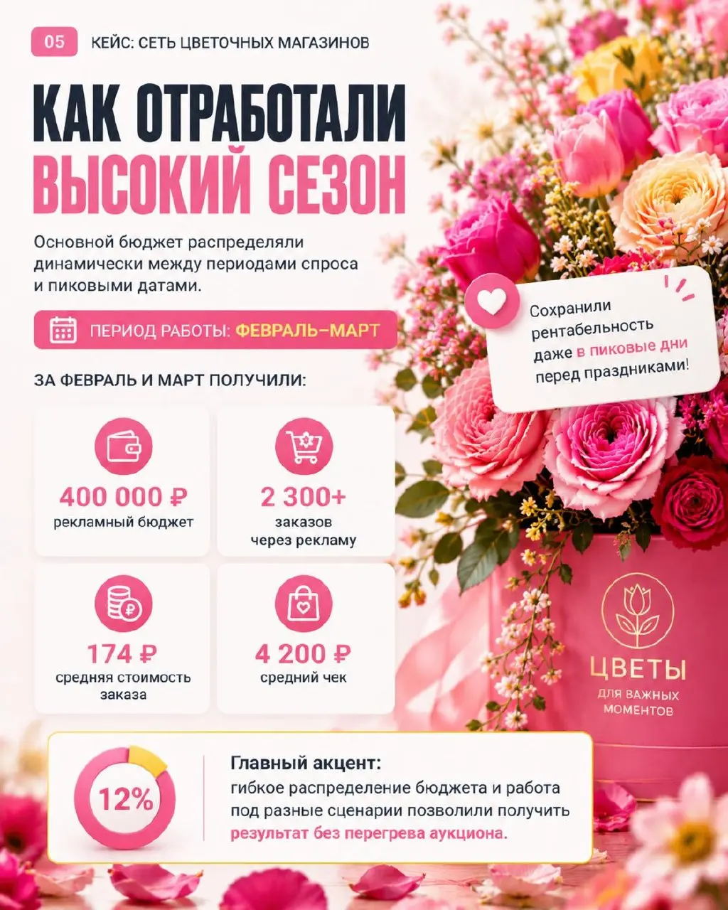 КЕЙС №7: настройка Яндекс Директа для сети цветочных магазинов
Ниша: e-commerce, цветы
Канал трафика: Яндекс Директ
ГЕО: NDA (регион центральной России) | Сетка — социальная сеть от hh.ru