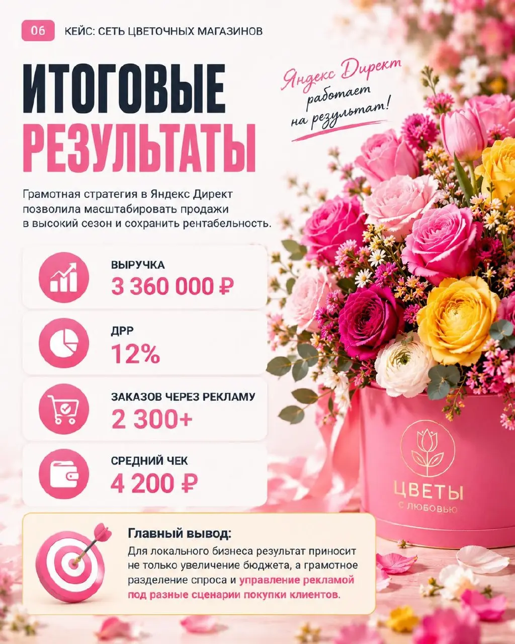 КЕЙС №7: настройка Яндекс Директа для сети цветочных магазинов
Ниша: e-commerce, цветы
Канал трафика: Яндекс Директ
ГЕО: NDA (регион центральной России) | Сетка — социальная сеть от hh.ru
