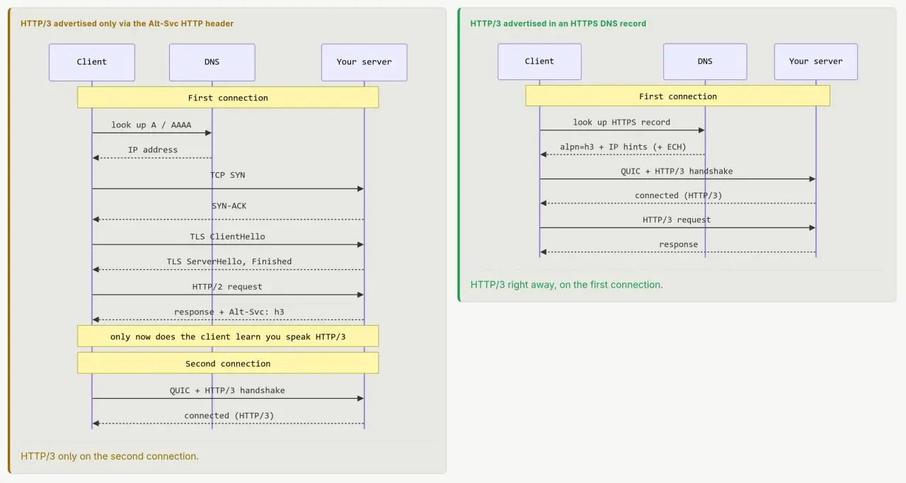 Сайтец чтобы проверить наличие у вашего сайта DNS-запись HTTPS | Сетка — социальная сеть от hh.ru