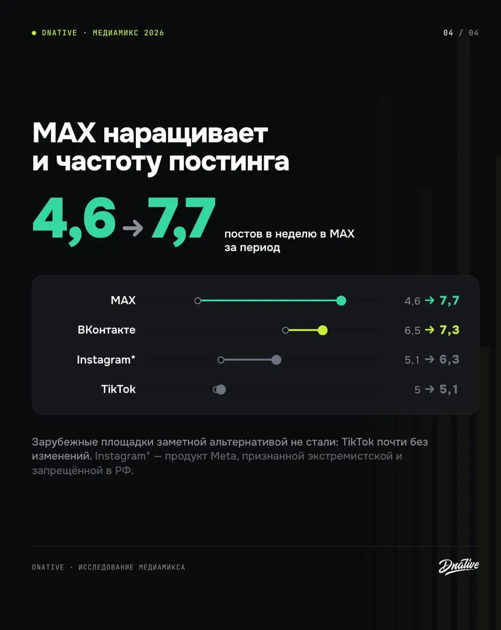 Исследование: Что делает бизнес в SMM?
LiveDune и рекламное агентство Affect взяли 237 российских брендов и посмотрели, как изменилась их активность в соцсетях с декабря по май, а точнее распределение... | Сетка — социальная сеть от hh.ru