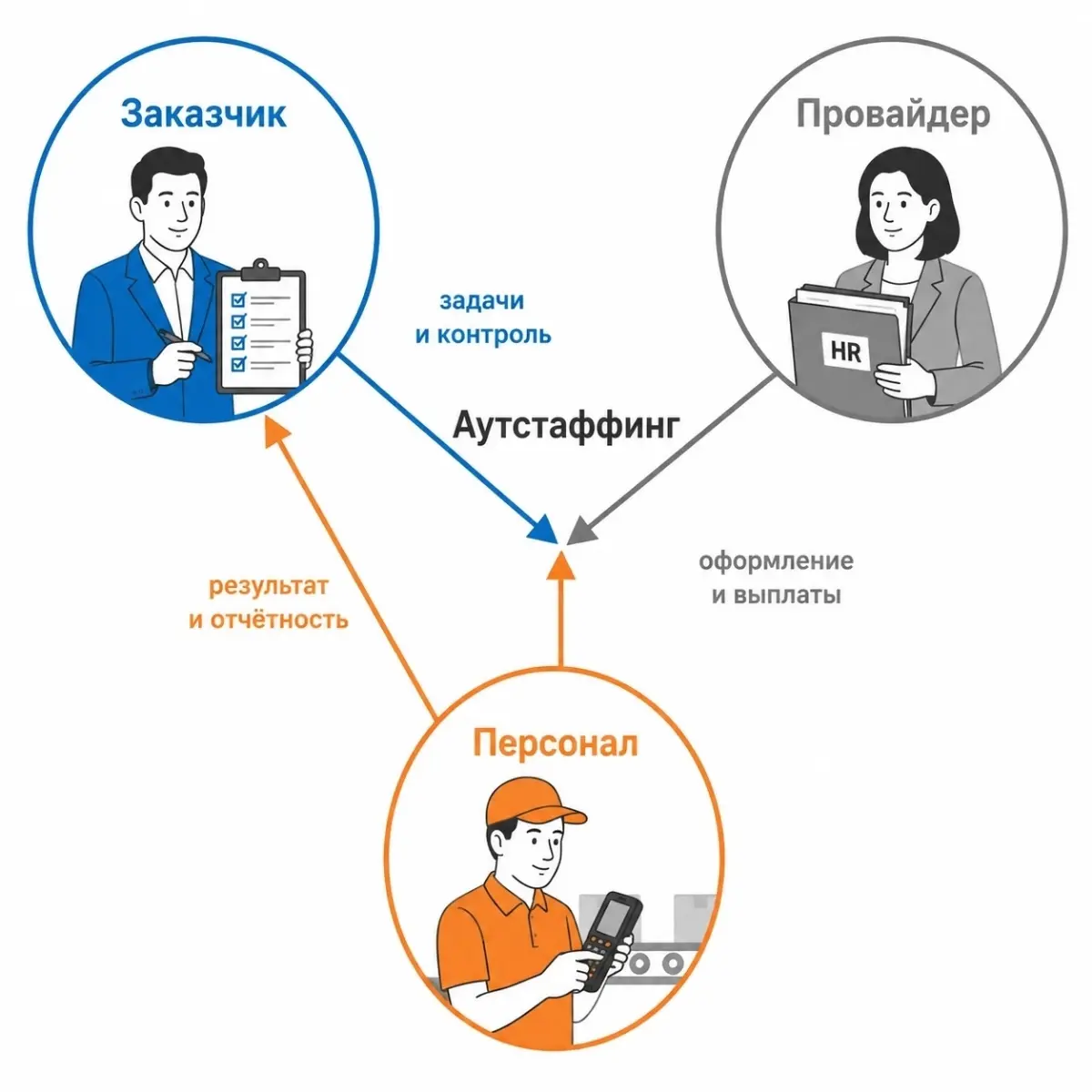 Аутстаффинг - что это и чем отличается от аутсорсинга? | Сетка — социальная сеть от hh.ru