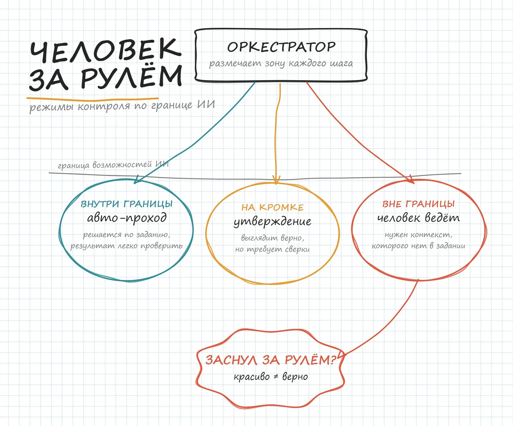 Оркестрация ИИ | Сетка — социальная сеть от hh.ru