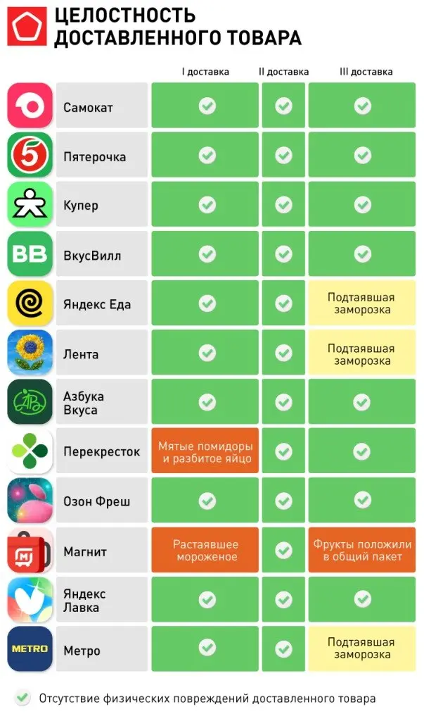 ⚡️ Эксперты Роскачества проверили 12 популярных сервисов доставки продуктов, оформив по три одинаковых заказа в каждом
Оценивались точность сборки, состояние товаров, соблюдение правил хранения, сроки... | Сетка — социальная сеть от hh.ru