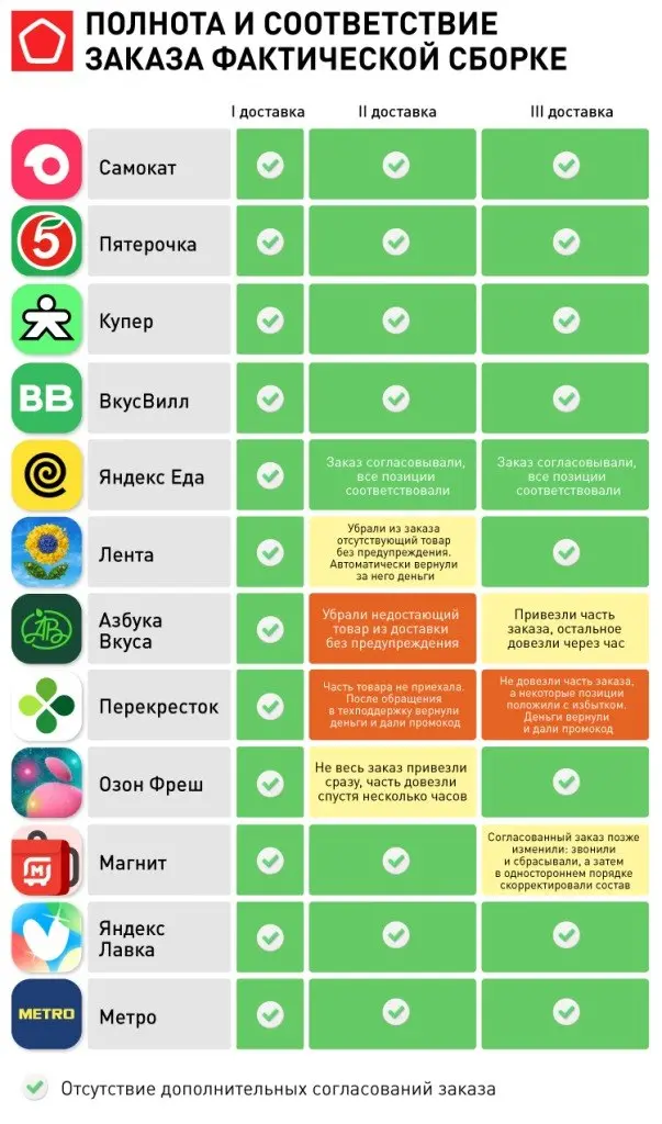 ⚡️ Эксперты Роскачества проверили 12 популярных сервисов доставки продуктов, оформив по три одинаковых заказа в каждом
Оценивались точность сборки, состояние товаров, соблюдение правил хранения, сроки... | Сетка — социальная сеть от hh.ru