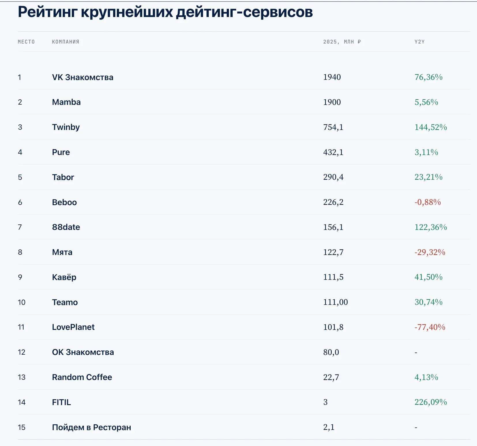 Рейтинг крупнейших дейтинг-сервисов | Сетка — социальная сеть от hh.ru