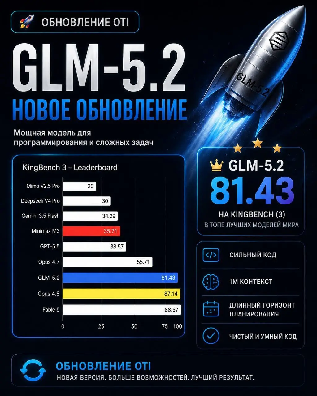 🚀КОГДА ИИ ПРЯМ ВАЩЕ УМНАЯ
Z.ai выкатили GLM-5.2 — модель, которая понимает архитектуру твоего проекта целиком 🏗
На бенчмарке KingBench 3 она набирает 81.43, обходя GPT-5.5 и Opus 4.7 | Сетка — социальная сеть от hh.ru