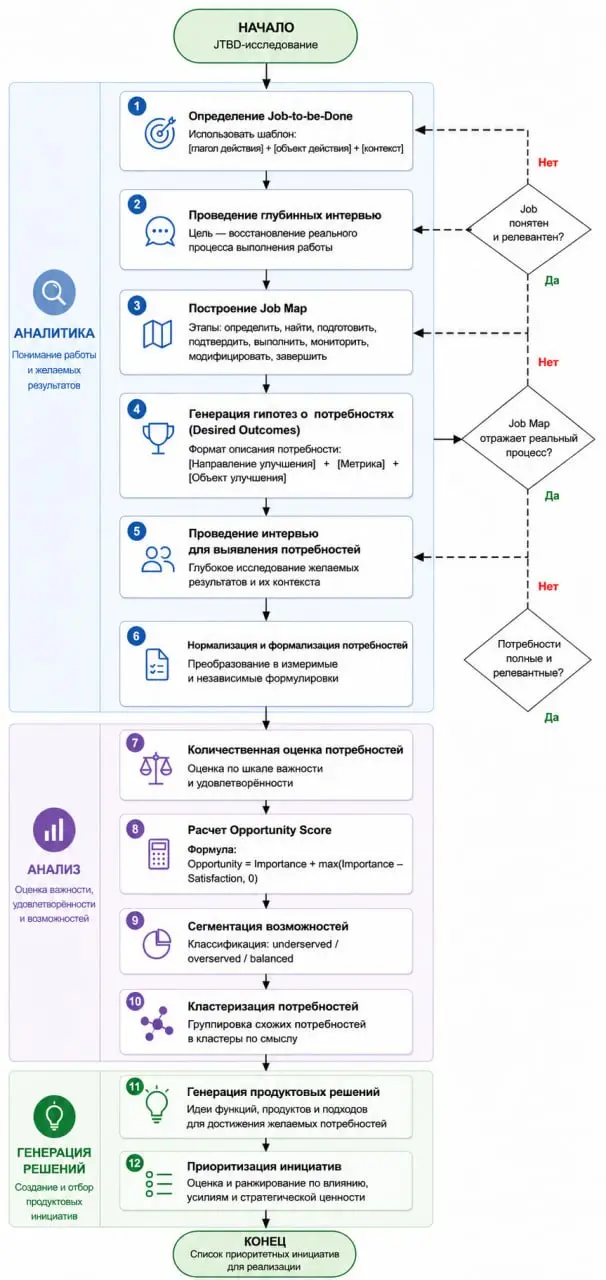 Похоже, что алгоритм проведения JTBD-исследования по методологии Э.Ульвика в форме картинки еще никто не публиковал в интернете.
На днях я решил его разработать для использования в своих тренингах | Сетка — социальная сеть от hh.ru