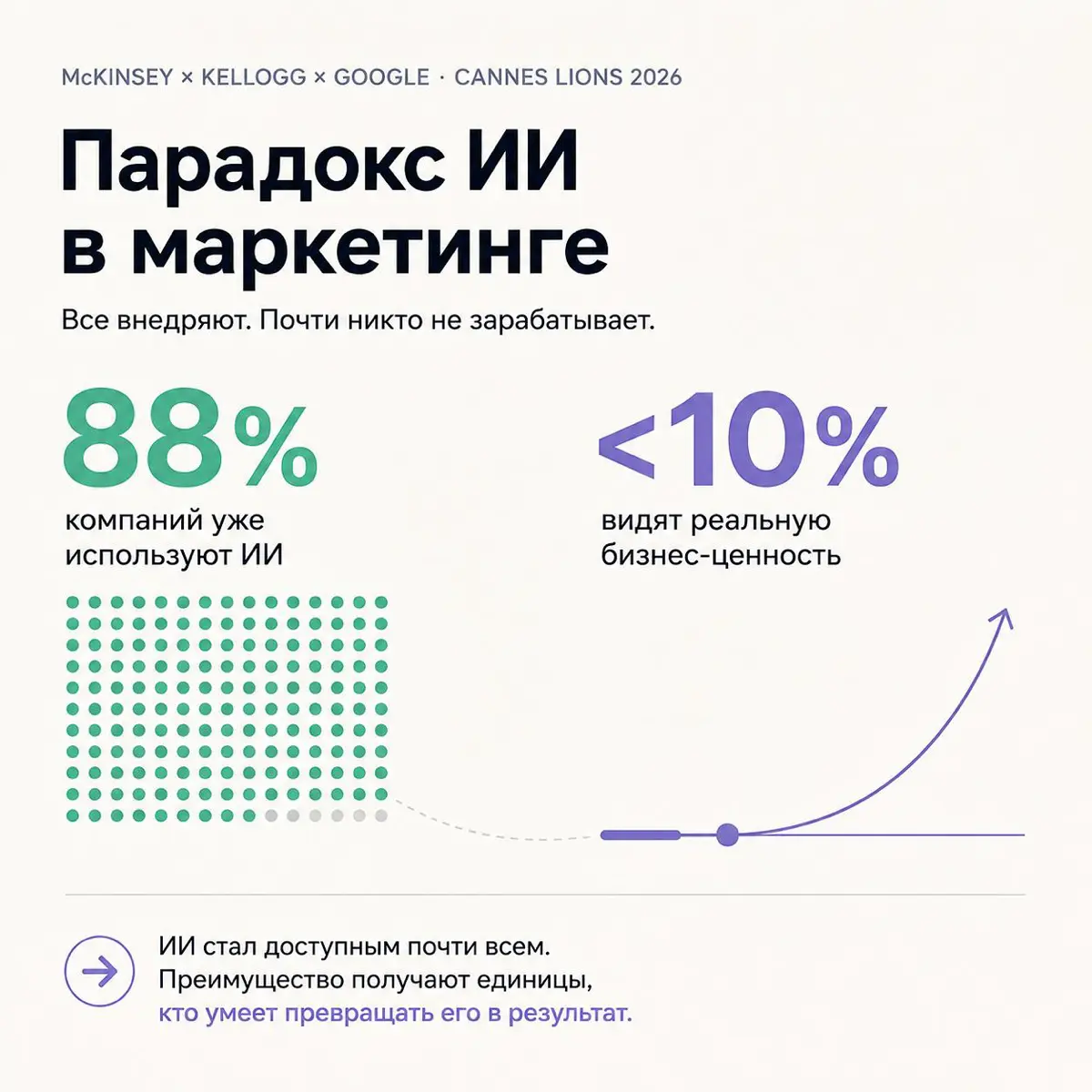 88% внедрили ИИ. Меньше 10% заработали | Сетка — социальная сеть от hh.ru