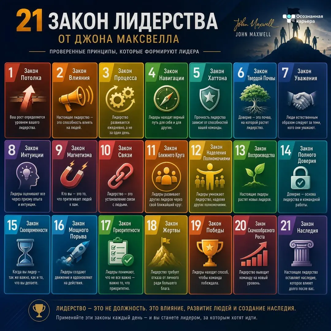 21 закон лидерства от Джона Максвелла
Мы в Осознанной карьере знаем, простую, но самую рабочую формулу:
🙂 устойчивый лидер создает устойчивую команду, которая обеспечивает устойчивую прибыль в долгоср... | Сетка — социальная сеть от hh.ru