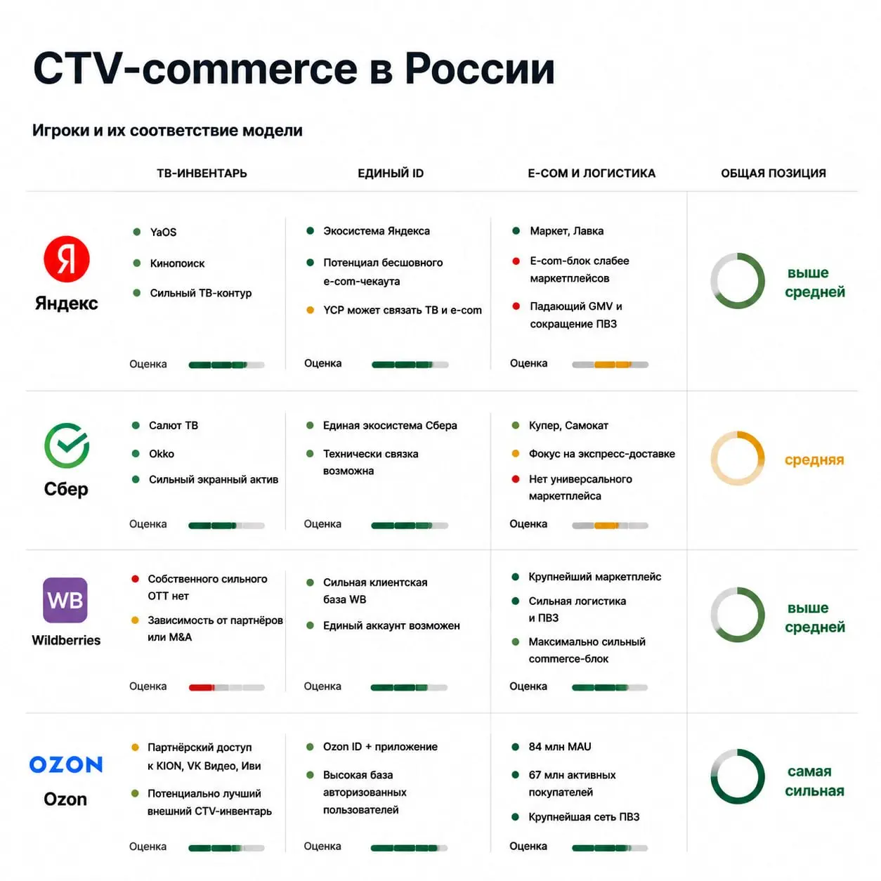 CTV-commerce: кто сможет продавать через телевизоры в России?
На глобальном рынке CTV наметился сдвиг в сторону коммерциализации больших экранов. На днях вышли два знаковых анонса:
1 | Сетка — социальная сеть от hh.ru