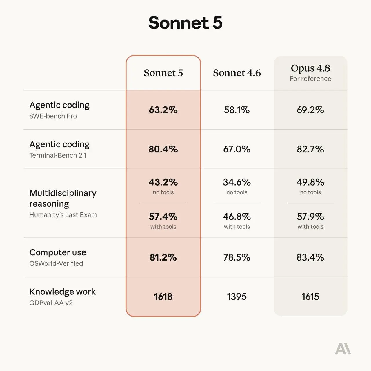 Anthropic выкатили Claude Sonnet 5 — это почти уровень топового Opus, но дешевле. И уже доступна всем юзерам, даже бесплатным.
• По бенчам сильно приблизилась к Opus 4.8, но при этом в разы дешевле | Сетка — социальная сеть от hh.ru