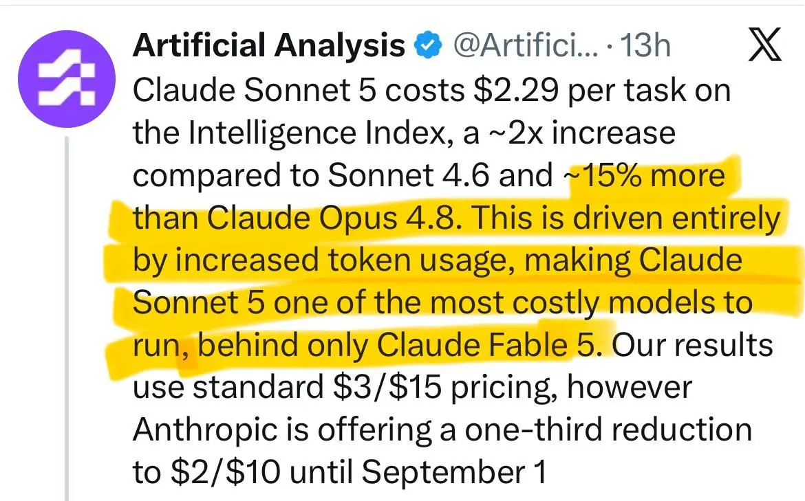 Artificial Analysis проанализировали стоимость Sonnet 5 на задачу (per task), и у них получилось, что она дороже Opus 4.8 на 15% и что это вообще одна из самых дорогих моделей, уступая только Fable 5 | Сетка — социальная сеть от hh.ru