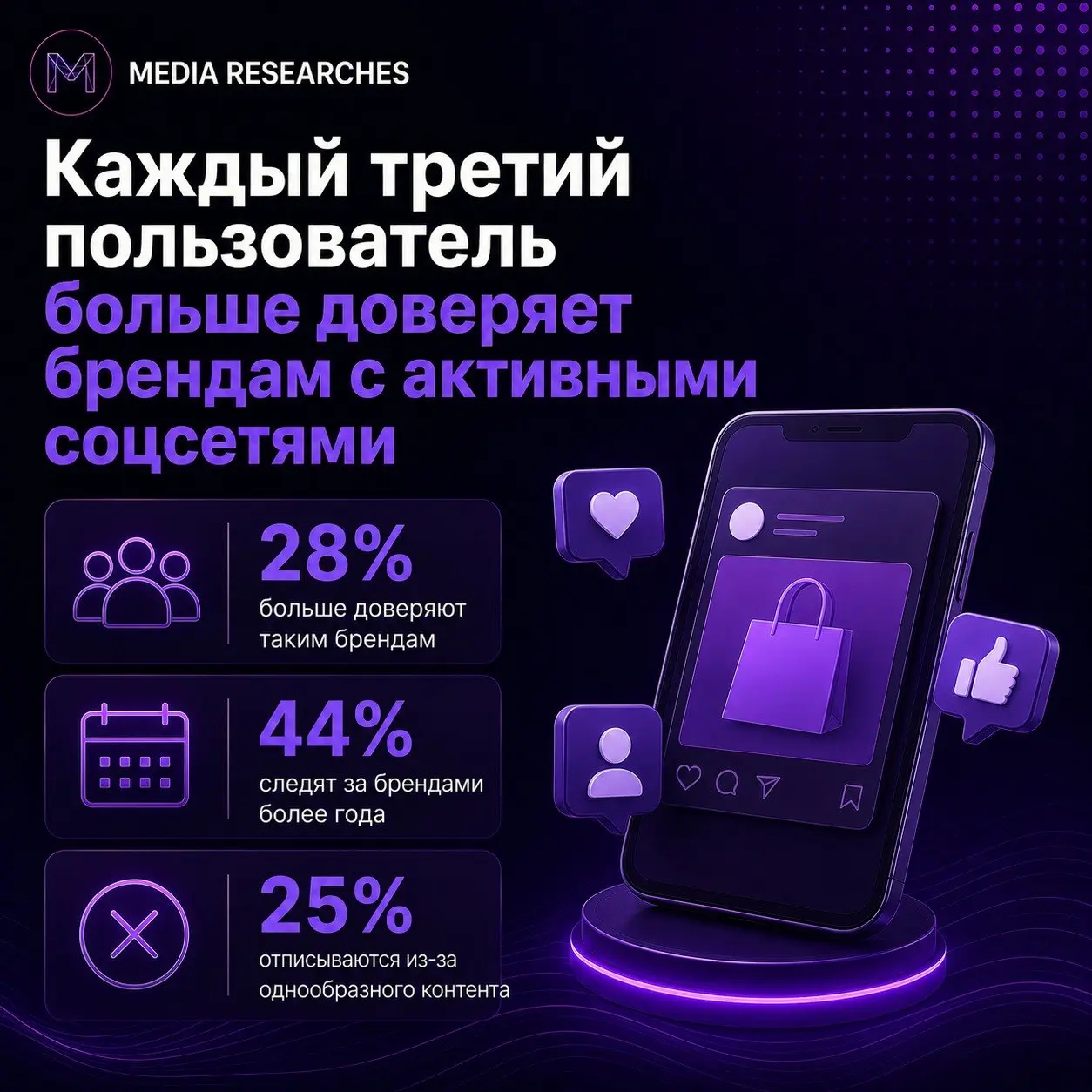 ⚡️ Каждый третий пользователь больше доверяет брендам, которые активно ведут соцсети
🤩 Соцсети остаются для брендов не только каналом коммуникации, но и инструментом формирования доверия | Сетка — социальная сеть от hh.ru