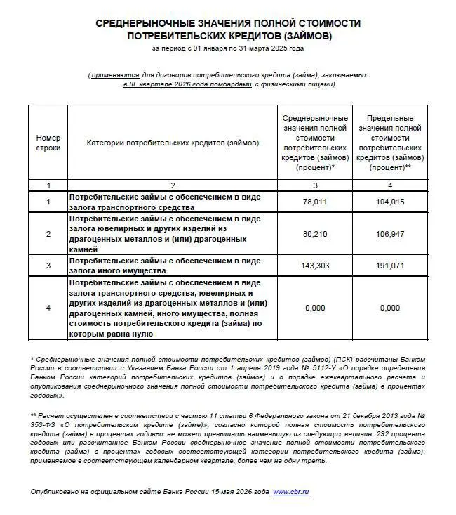 1 июля 2026 года вступает в силу новый размер полной стоимости кредита (займа) в ломбарде на 3 квартал 2026 года
#пск #цб #ломбард
Подпишитесь на «Ювелир и закон» в Telegram | в Вконтакте | в MAX | Дз... | Сетка — социальная сеть от hh.ru
