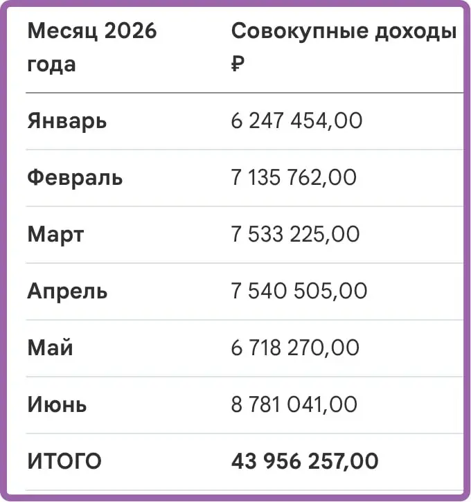 Конец месяца — время подводить итоги июня. По всем нашим бизнесам (в совокупности) доходы по месяцам показаны на картинке | Сетка — социальная сеть от hh.ru
