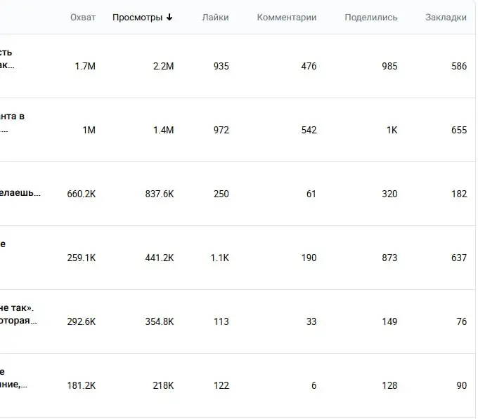 1 200+ подписок ВКонтакте за 1 месяц! БЕЗ РЕКЛАМЫ. ТОЛЬКО органика (выкладывали контент)
Посты улетают в космос 🚀 | Сетка — социальная сеть от hh.ru