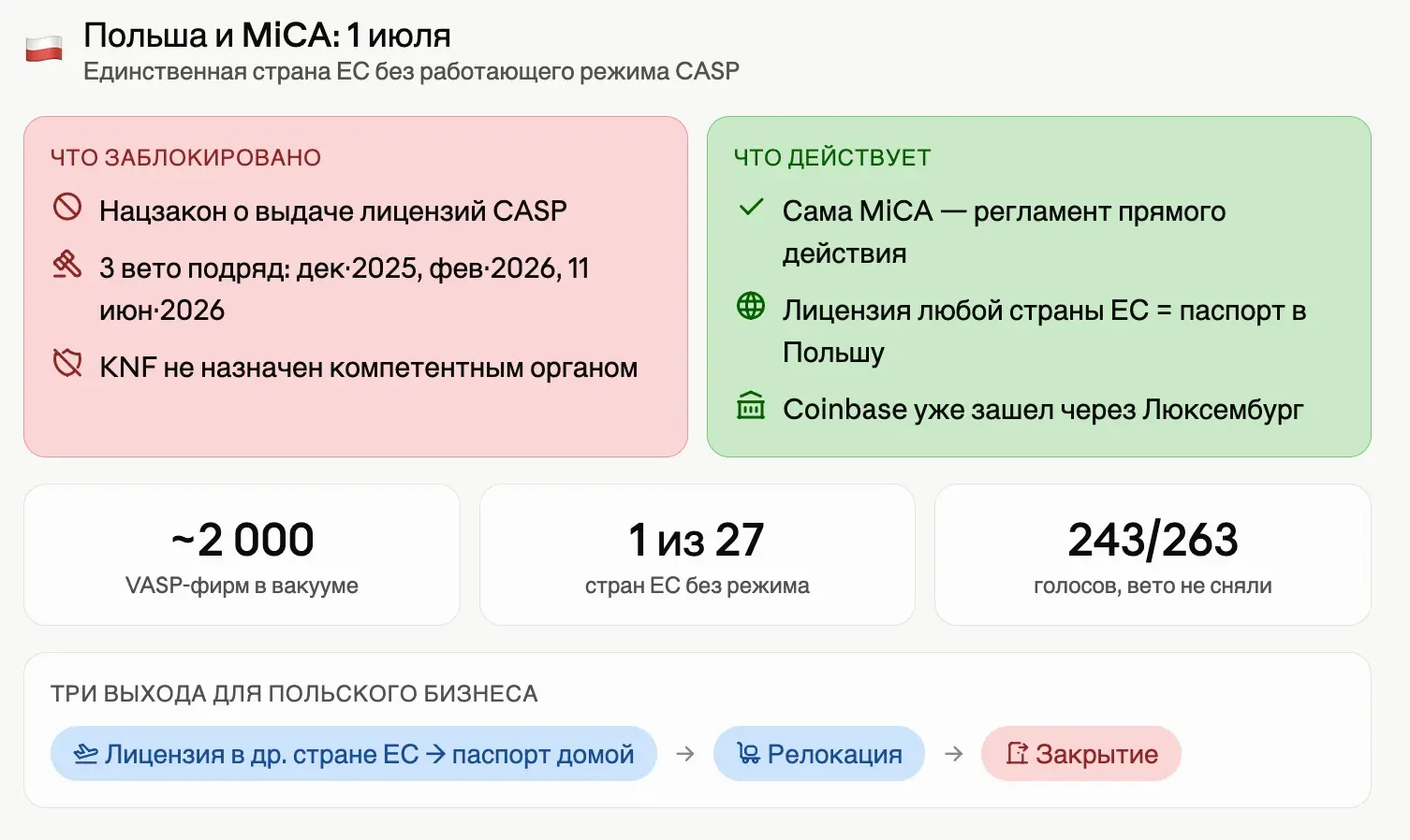 MiCA действует, лицензий нет: парадокс Польши 1 июля | Сетка — социальная сеть от hh.ru