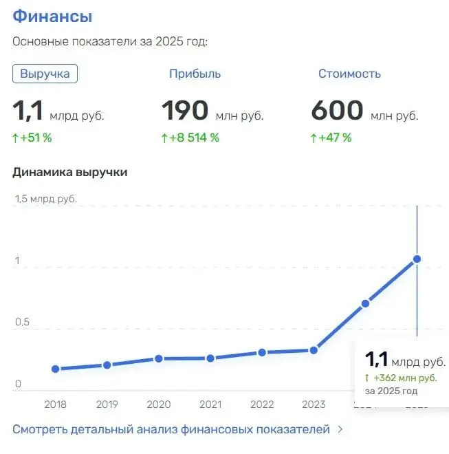 InSales (ООО «Инсейлс Рус») — SaaS-платформа для создания интернет-магазинов.
13 лет на рынке, тысячи клиентов. 2023: выручка 328 млн, убыток 306 млн. 2024: выручка 707 млн (+115%), прибыль 2,2 млн | Сетка — социальная сеть от hh.ru