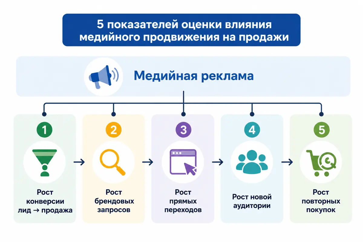 Как связать медийную рекламу с продажами: 5 показателей | Сетка — социальная сеть от hh.ru