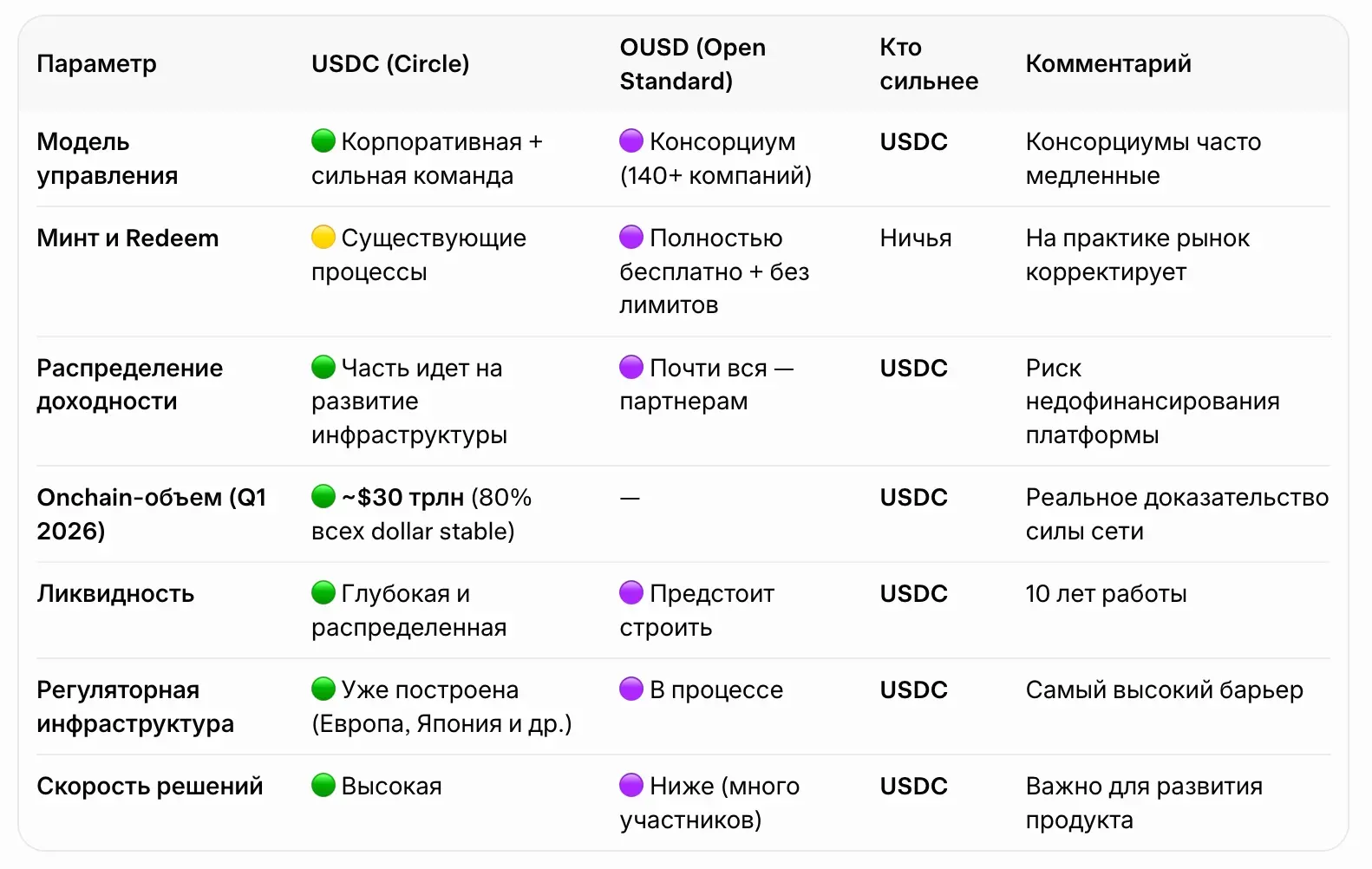 Войны стеблкоинов. USDC против OUSD | Сетка — социальная сеть от hh.ru