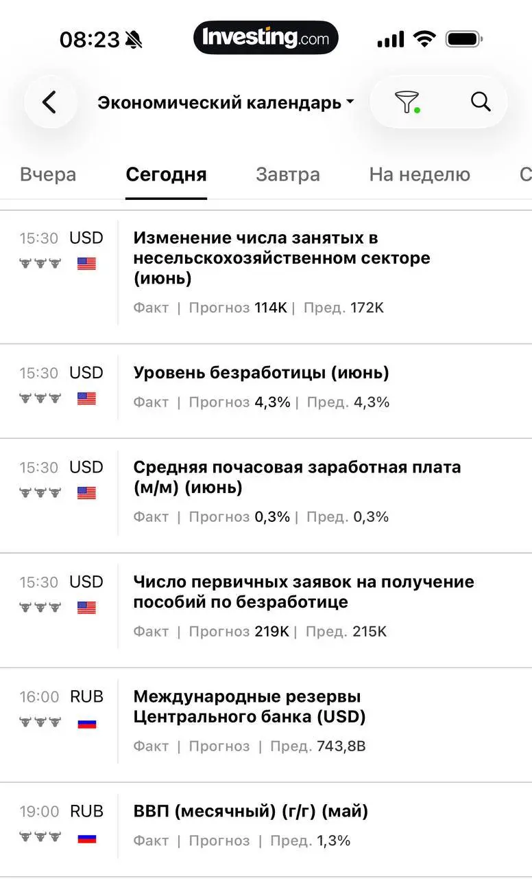 Начало нового месяца и как обычно рынки пытаются запутать нас, очень неопределенная ситуация по многим торговым инструментам, сегодня очень много важных новостей и как мне кажется по результатам котор... | Сетка — социальная сеть от hh.ru